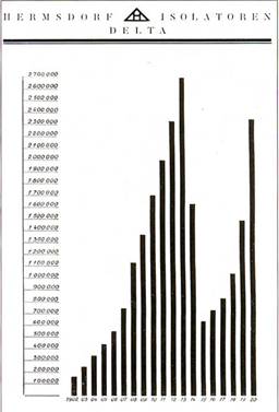 Bild 10: Zahl der jährlich elektrisch geprüften Hochspannungsisolatoren