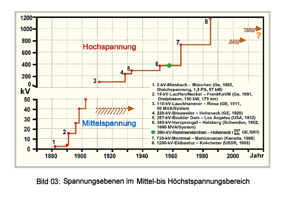 Bild 03: Spannungsebenen