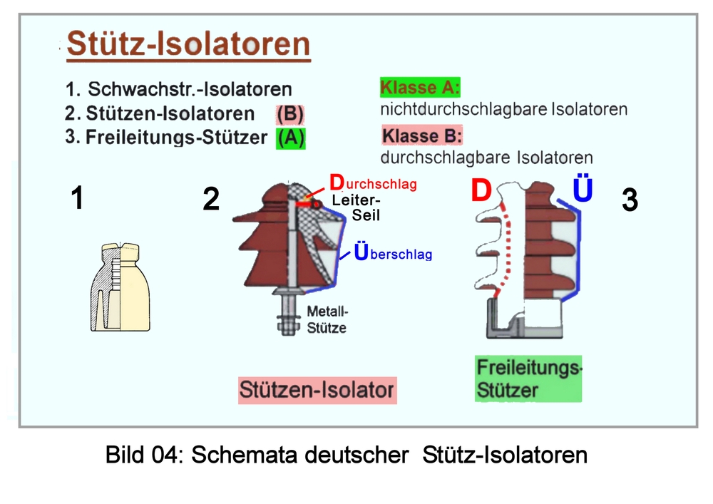 Bild 04: Basis-Bauarten von Stütz-Isolatoren